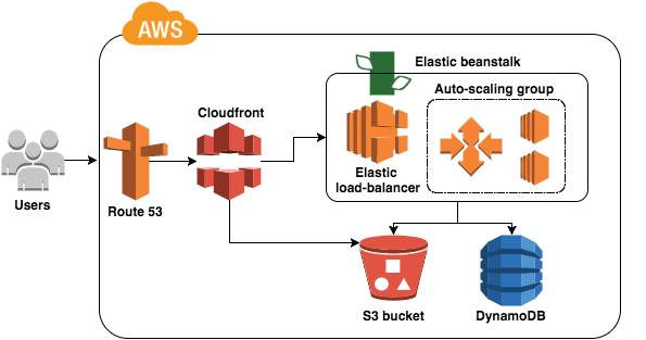 Spito Architecture Overview on AWS Spito Architecture Overview on AWS